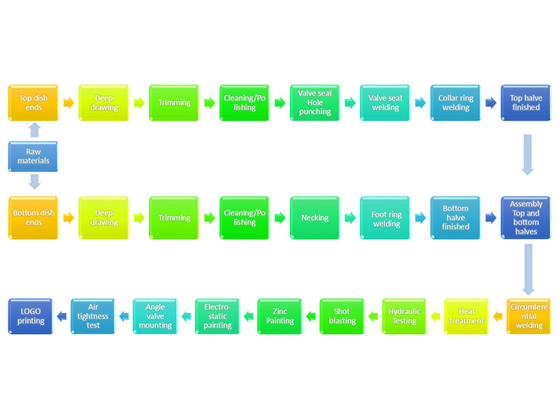 LPG Gas Cylinder production process